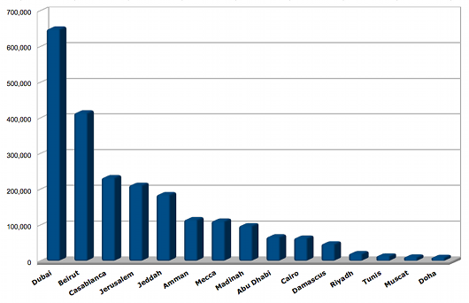 Dubai is the most popular Arab City on facebook, followed by Beirut and Casablanca