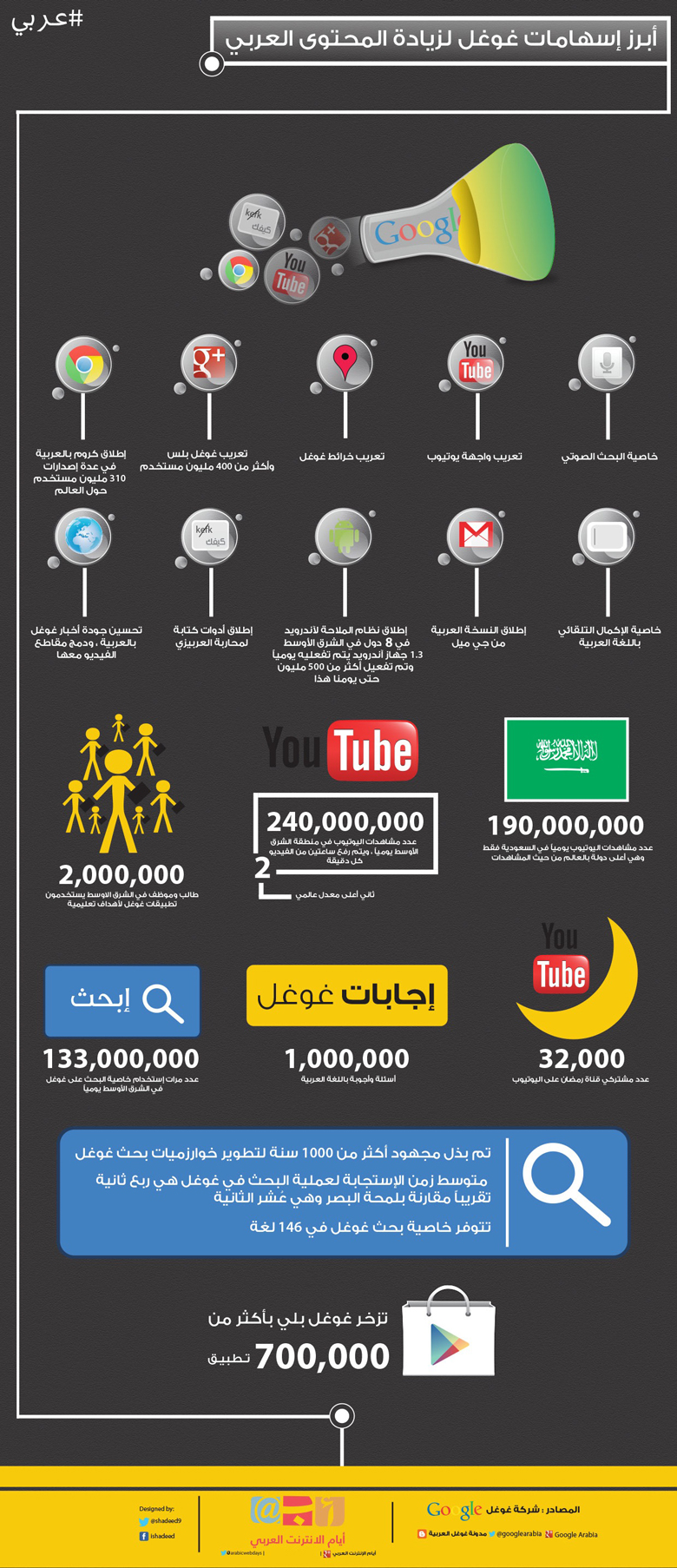 Google MENA Infograph