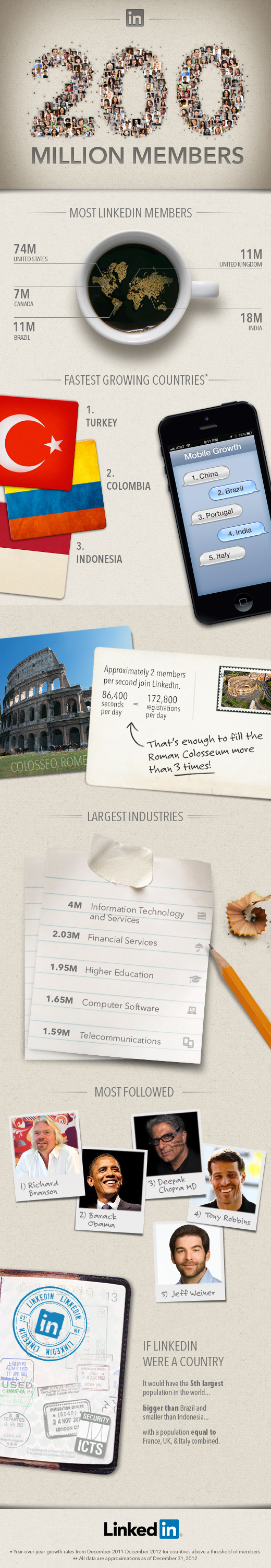 LinkedIn reaches 200 million members worldwide