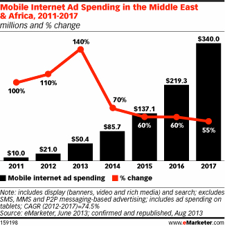 Smartphone Usage to Nearly Double in the Middle East and Africa