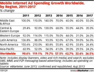 Smartphone Usage to Nearly Double in the Middle East and Africa